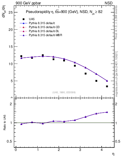 Plot of eta in 900 GeV ppbar collisions