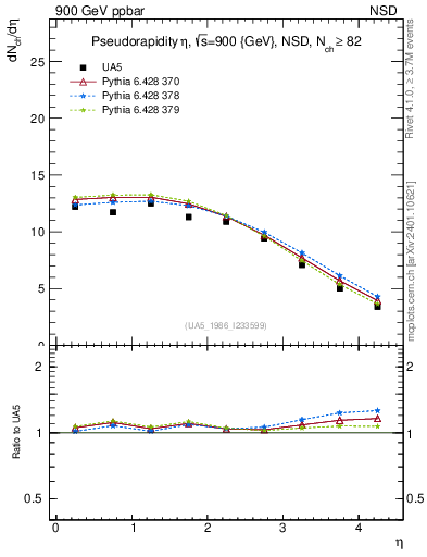 Plot of eta in 900 GeV ppbar collisions
