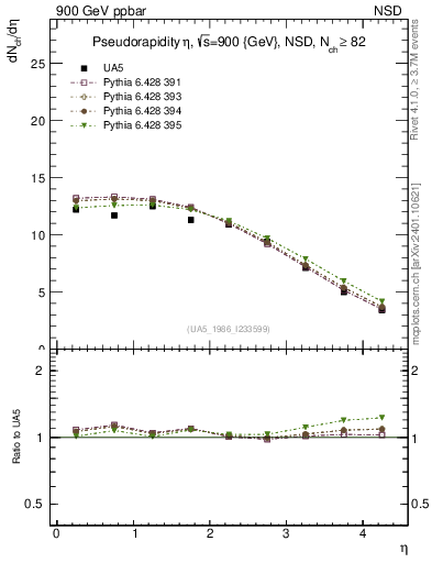 Plot of eta in 900 GeV ppbar collisions