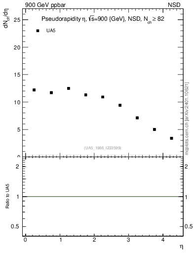 Plot of eta in 900 GeV ppbar collisions