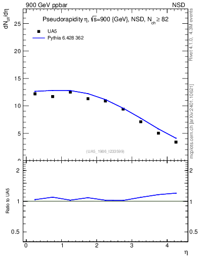 Plot of eta in 900 GeV ppbar collisions