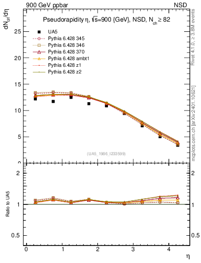 Plot of eta in 900 GeV ppbar collisions
