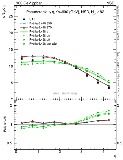 Plot of eta in 900 GeV ppbar collisions