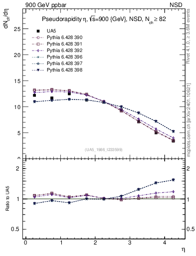 Plot of eta in 900 GeV ppbar collisions