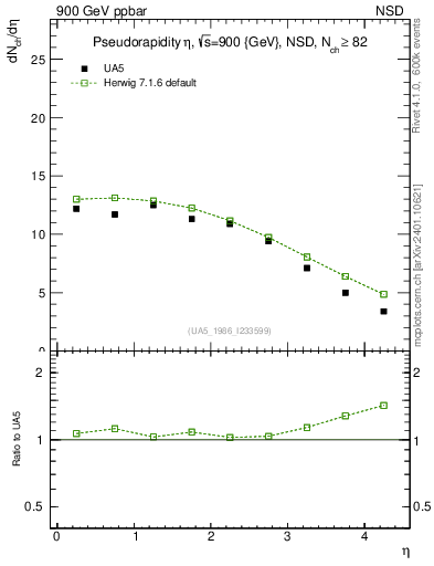 Plot of eta in 900 GeV ppbar collisions