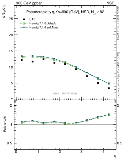 Plot of eta in 900 GeV ppbar collisions