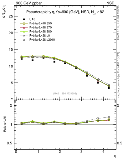 Plot of eta in 900 GeV ppbar collisions