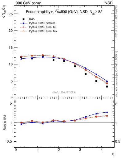 Plot of eta in 900 GeV ppbar collisions