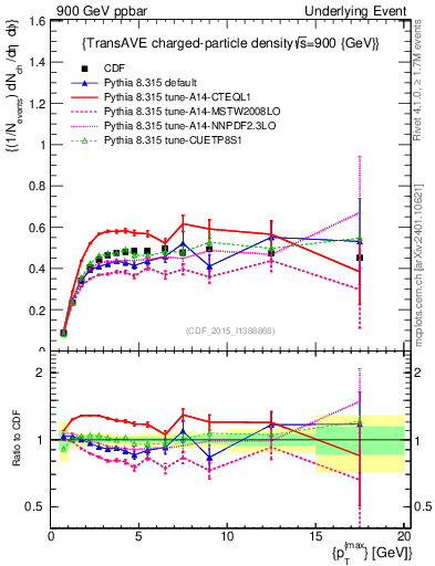 Plot of nch-vs-pt-trnsAve in 900 GeV ppbar collisions
