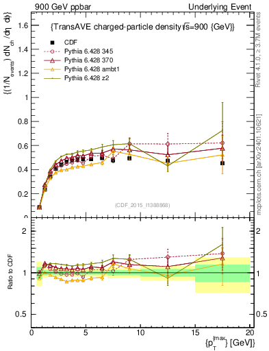 Plot of nch-vs-pt-trnsAve in 900 GeV ppbar collisions