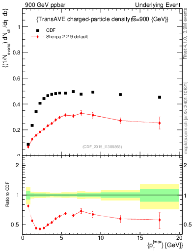Plot of nch-vs-pt-trnsAve in 900 GeV ppbar collisions