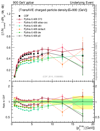 Plot of nch-vs-pt-trnsAve in 900 GeV ppbar collisions
