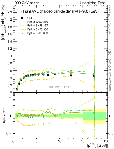 Plot of nch-vs-pt-trnsAve in 900 GeV ppbar collisions