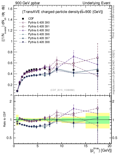 Plot of nch-vs-pt-trnsAve in 900 GeV ppbar collisions