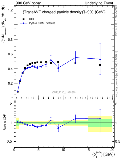 Plot of nch-vs-pt-trnsAve in 900 GeV ppbar collisions