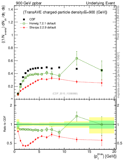 Plot of nch-vs-pt-trnsAve in 900 GeV ppbar collisions