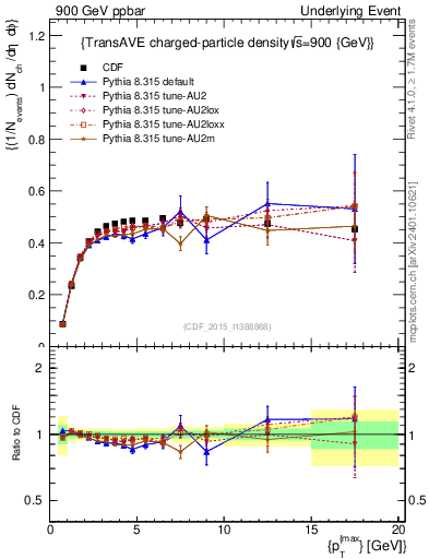 Plot of nch-vs-pt-trnsAve in 900 GeV ppbar collisions
