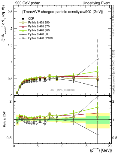 Plot of nch-vs-pt-trnsAve in 900 GeV ppbar collisions