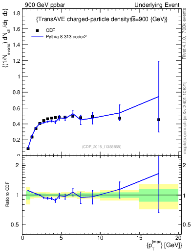 Plot of nch-vs-pt-trnsAve in 900 GeV ppbar collisions