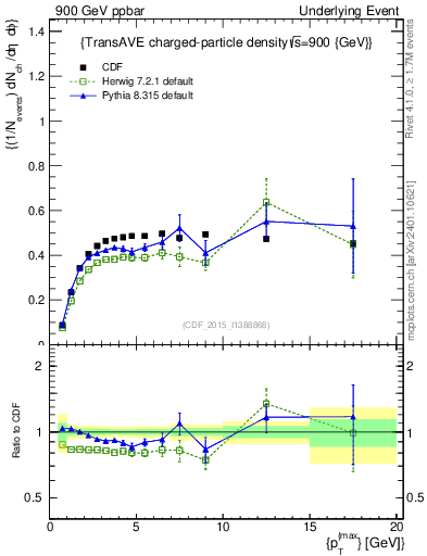 Plot of nch-vs-pt-trnsAve in 900 GeV ppbar collisions