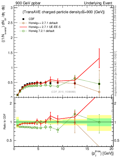 Plot of nch-vs-pt-trnsAve in 900 GeV ppbar collisions