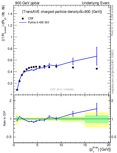 Plot of nch-vs-pt-trnsAve in 900 GeV ppbar collisions