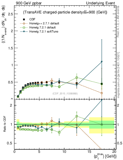 Plot of nch-vs-pt-trnsAve in 900 GeV ppbar collisions