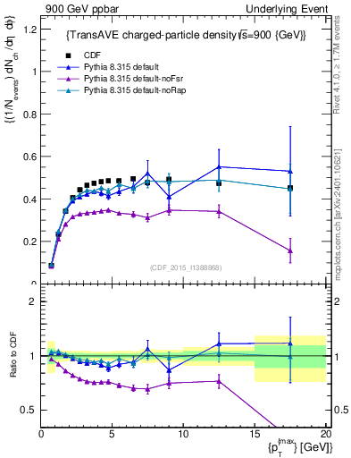 Plot of nch-vs-pt-trnsAve in 900 GeV ppbar collisions