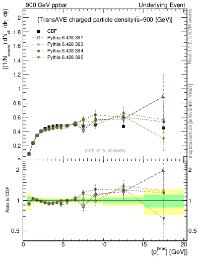 Plot of nch-vs-pt-trnsAve in 900 GeV ppbar collisions