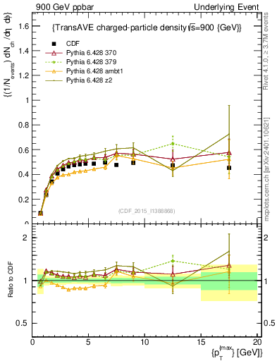 Plot of nch-vs-pt-trnsAve in 900 GeV ppbar collisions
