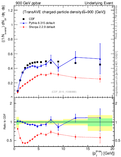 Plot of nch-vs-pt-trnsAve in 900 GeV ppbar collisions