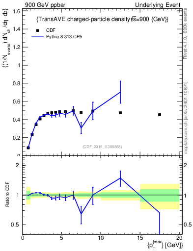 Plot of nch-vs-pt-trnsAve in 900 GeV ppbar collisions