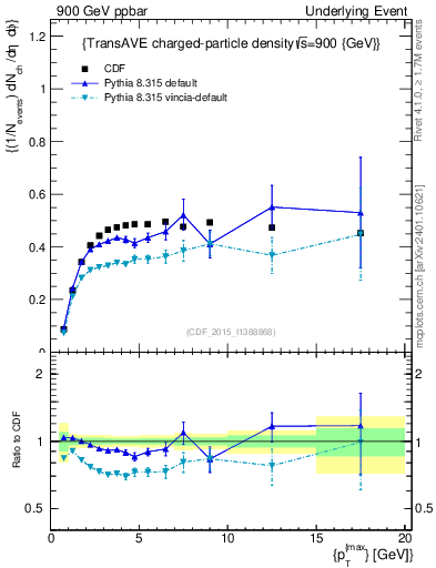 Plot of nch-vs-pt-trnsAve in 900 GeV ppbar collisions