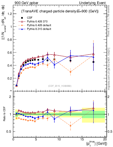Plot of nch-vs-pt-trnsAve in 900 GeV ppbar collisions