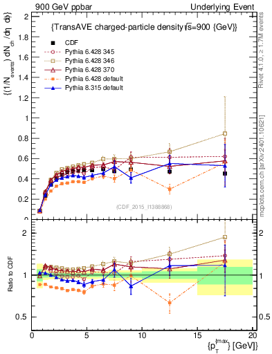 Plot of nch-vs-pt-trnsAve in 900 GeV ppbar collisions