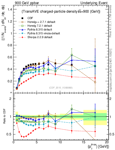 Plot of nch-vs-pt-trnsAve in 900 GeV ppbar collisions
