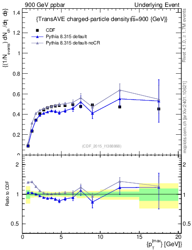 Plot of nch-vs-pt-trnsAve in 900 GeV ppbar collisions