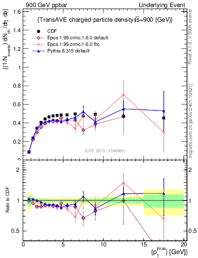 Plot of nch-vs-pt-trnsAve in 900 GeV ppbar collisions