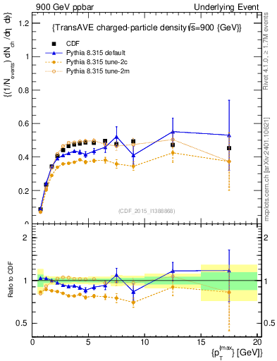 Plot of nch-vs-pt-trnsAve in 900 GeV ppbar collisions