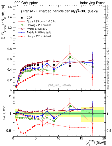 Plot of nch-vs-pt-trnsAve in 900 GeV ppbar collisions