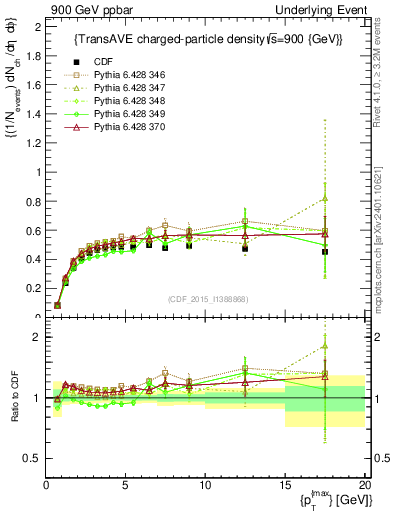 Plot of nch-vs-pt-trnsAve in 900 GeV ppbar collisions