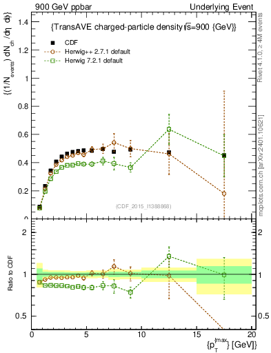 Plot of nch-vs-pt-trnsAve in 900 GeV ppbar collisions