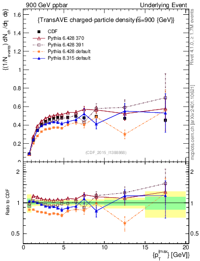Plot of nch-vs-pt-trnsAve in 900 GeV ppbar collisions