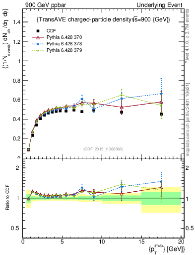 Plot of nch-vs-pt-trnsAve in 900 GeV ppbar collisions