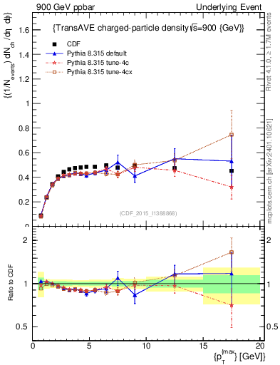 Plot of nch-vs-pt-trnsAve in 900 GeV ppbar collisions