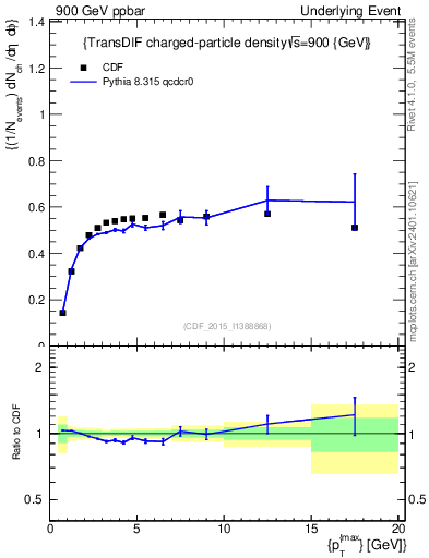 Plot of nch-vs-pt-trnsDiff in 900 GeV ppbar collisions