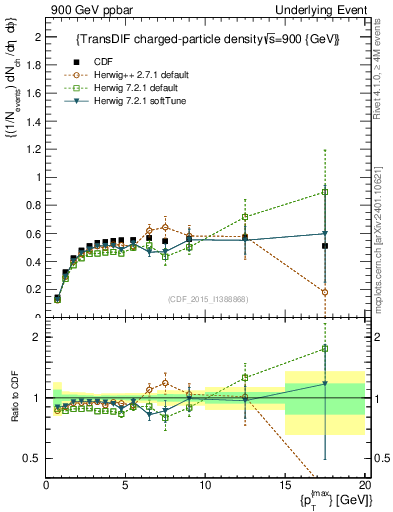Plot of nch-vs-pt-trnsDiff in 900 GeV ppbar collisions