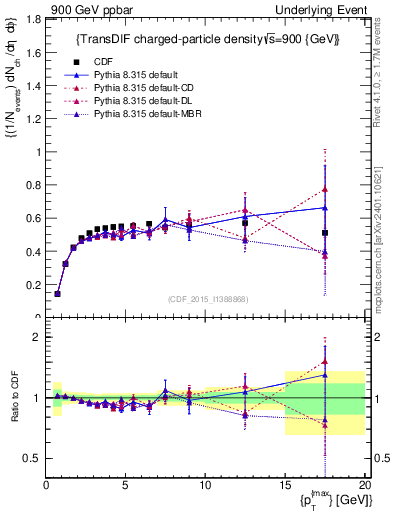 Plot of nch-vs-pt-trnsDiff in 900 GeV ppbar collisions