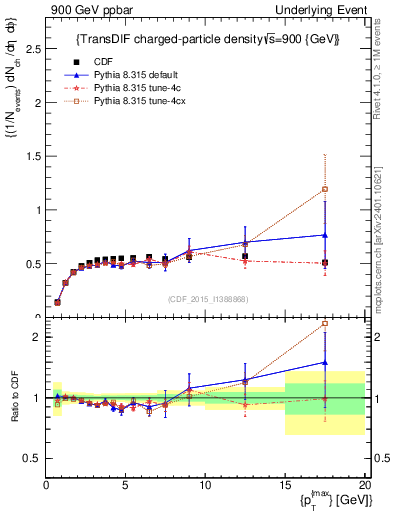 Plot of nch-vs-pt-trnsDiff in 900 GeV ppbar collisions