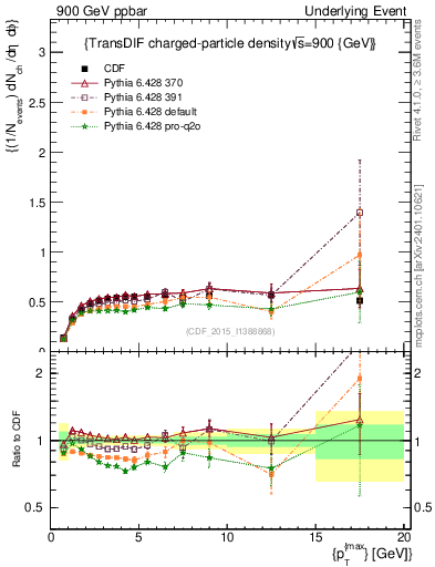 Plot of nch-vs-pt-trnsDiff in 900 GeV ppbar collisions